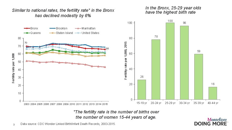 In the Bronx, 25 -29 year olds have the highest birth rate Similar to