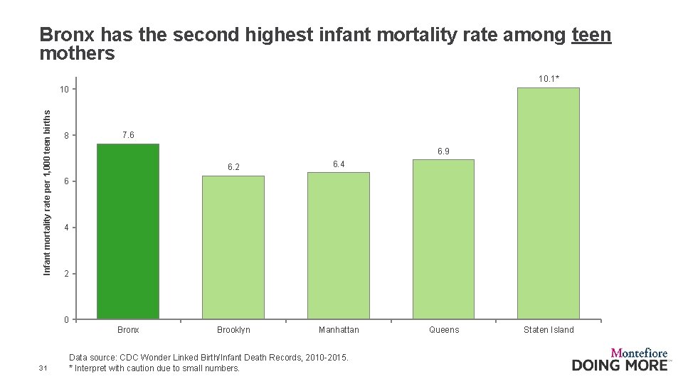 Bronx has the second highest infant mortality rate among teen mothers 10. 1* Infant