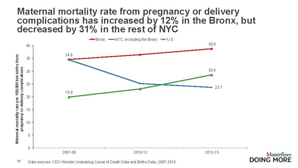 Maternal mortality rate from pregnancy or delivery complications has increased by 12% in the