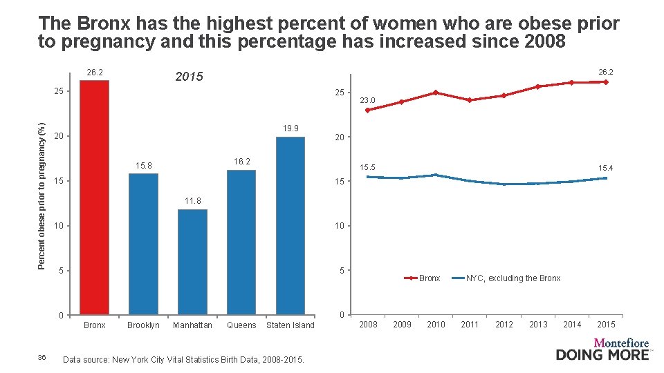 The Bronx has the highest percent of women who are obese prior to pregnancy