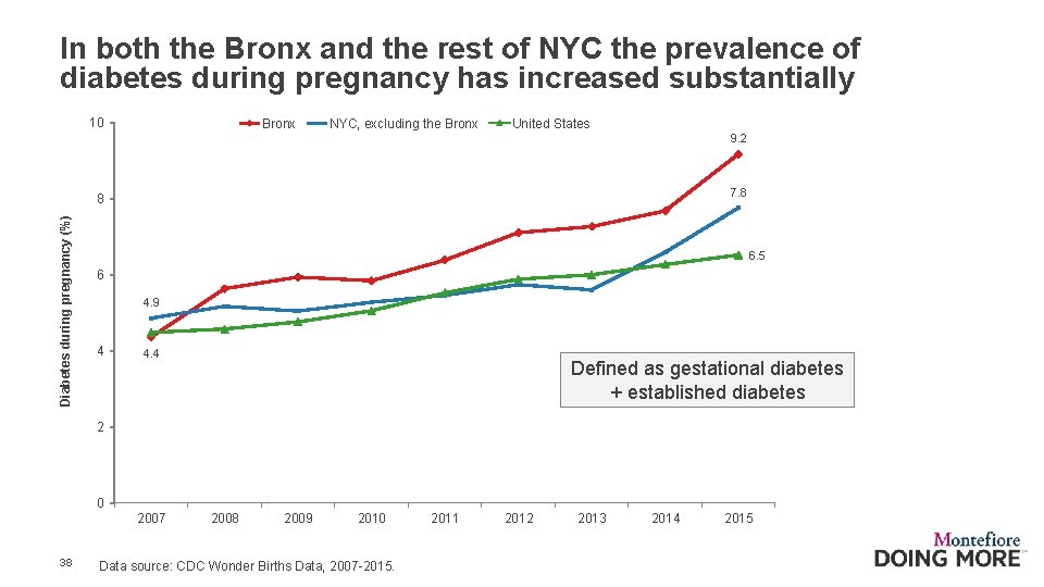 In both the Bronx and the rest of NYC the prevalence of diabetes during