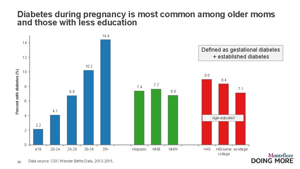 Diabetes during pregnancy is most common among older moms and those with less education