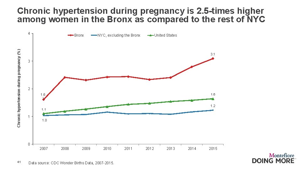 Chronic hypertension during pregnancy is 2. 5 -times higher among women in the Bronx