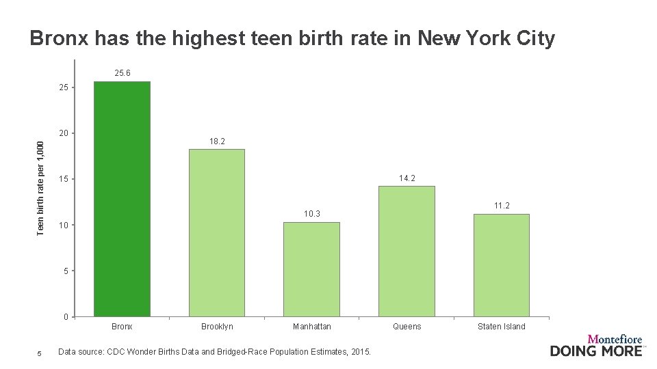 Bronx has the highest teen birth rate in New York City 25. 6 25