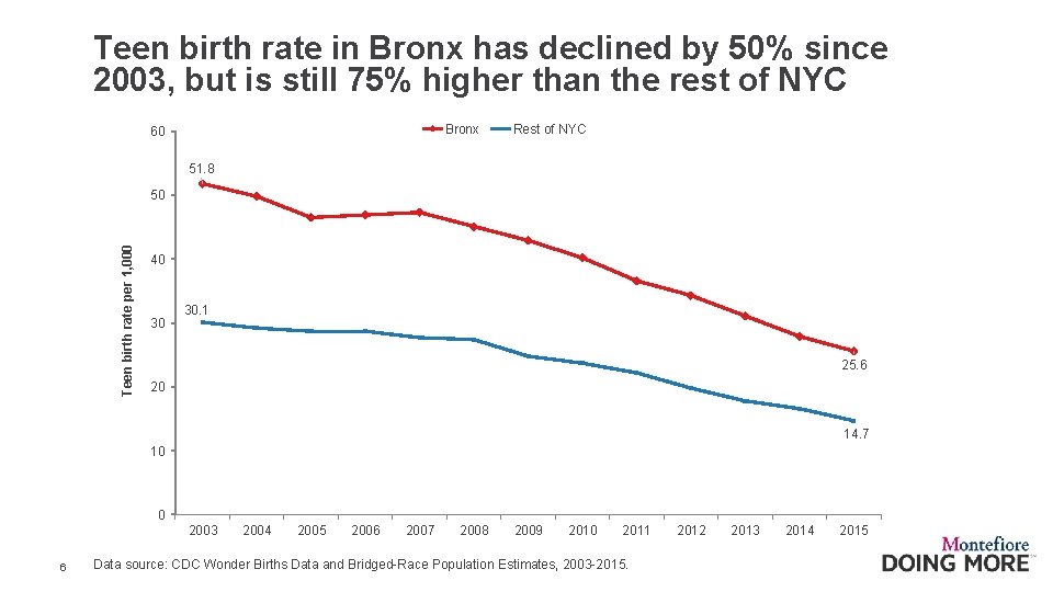 Teen birth rate in Bronx has declined by 50% since 2003, but is still