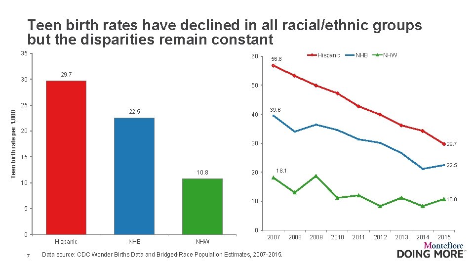 Teen birth rates have declined in all racial/ethnic groups but the disparities remain constant