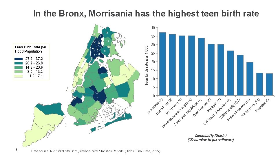 In the Bronx, Morrisania has the highest teen birth rate 40 12 8 2
