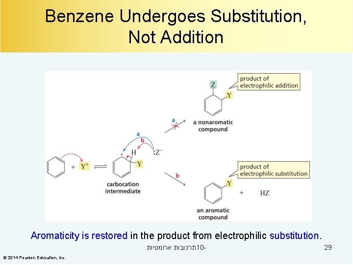 Benzene Undergoes Substitution, Not Addition Aromaticity is restored in the product from electrophilic substitution.