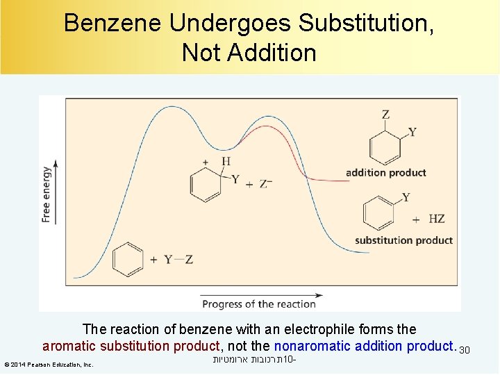 Benzene Undergoes Substitution, Not Addition The reaction of benzene with an electrophile forms the