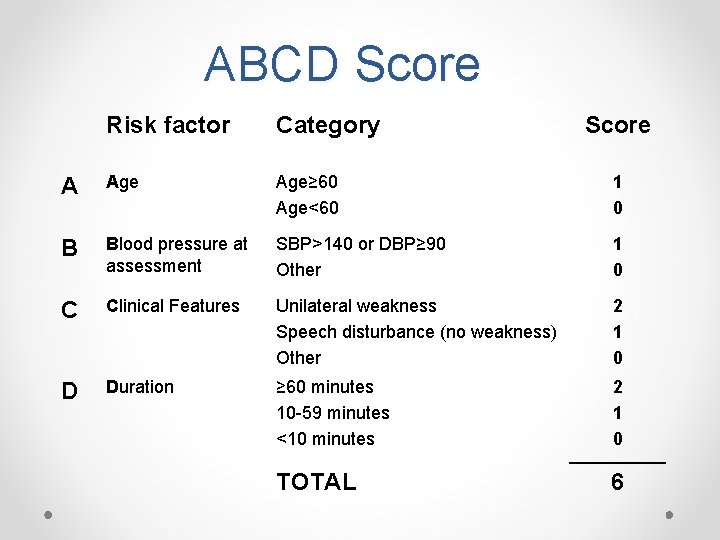 ABCD Score Risk factor Category Score A Age≥ 60 Age<60 1 0 B Blood