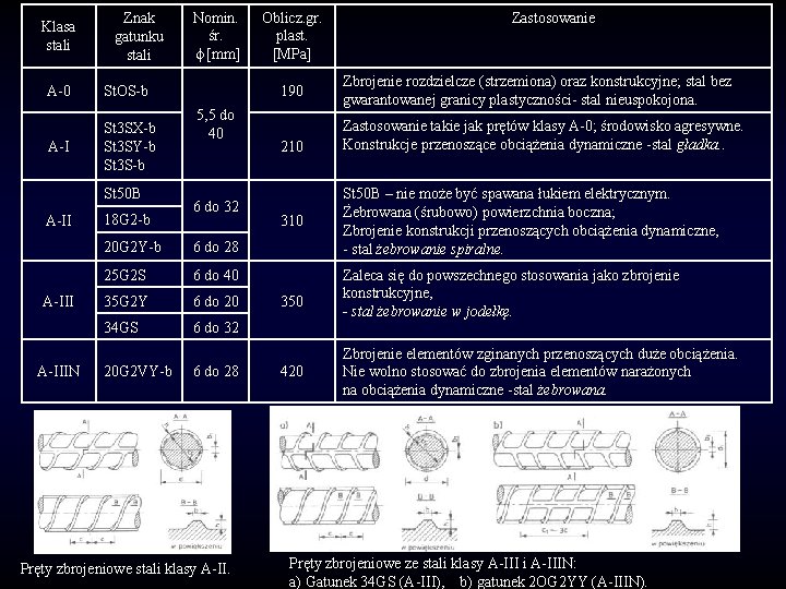 Klasa stali Znak gatunku stali A-0 St. OS-b A-I St 3 SX-b St 3