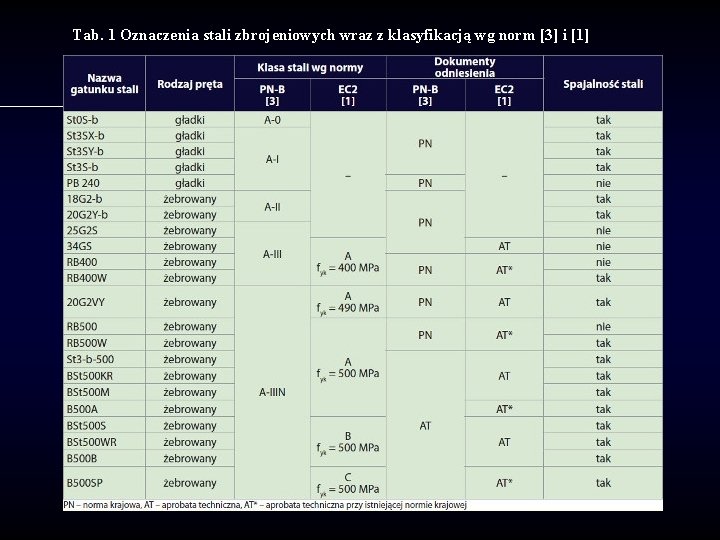 Tab. 1 Oznaczenia stali zbrojeniowych wraz z klasyfikacją wg norm [3] i [1] 