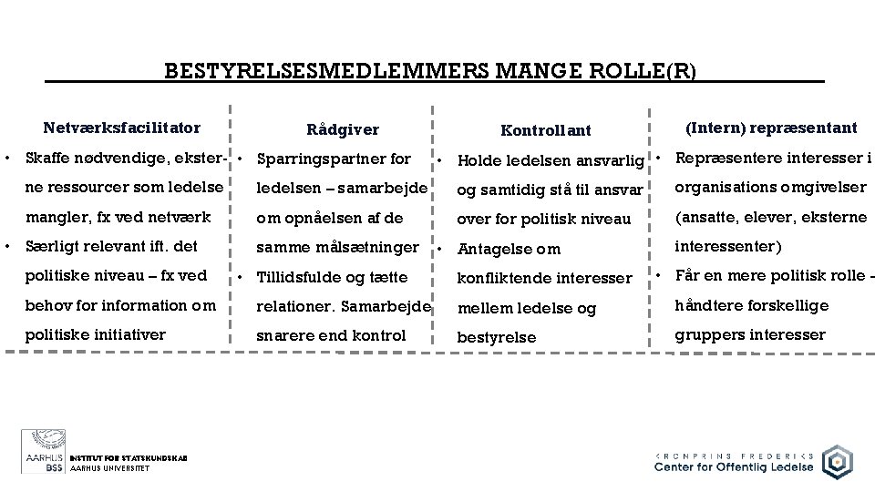 BESTYRELSESMEDLEMMERS MANGE ROLLE(R) Netværksfacilitator Rådgiver • Skaffe nødvendige, ekster- • Sparringspartner for Kontrollant (Intern)