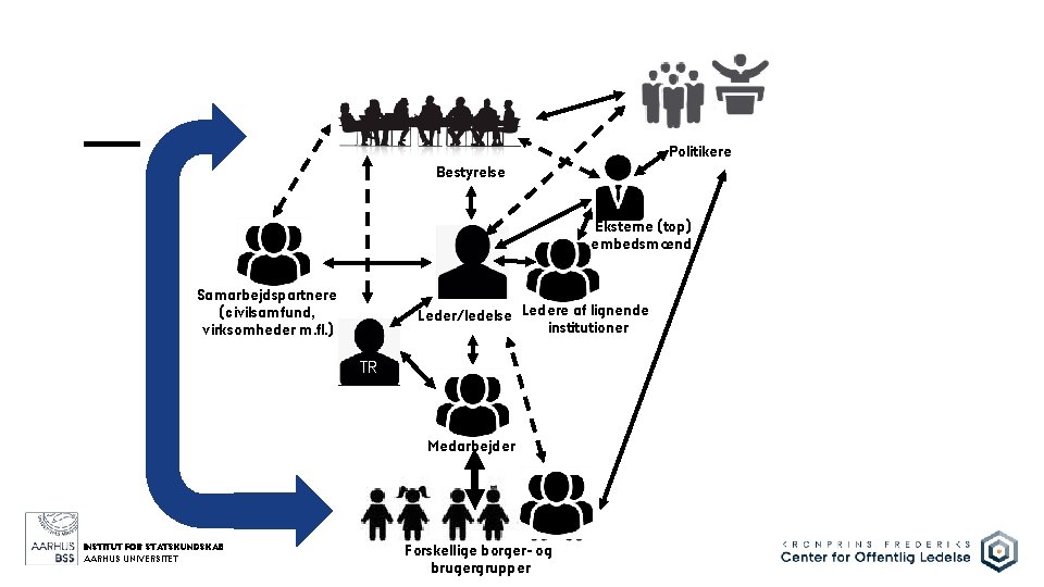 0 Politikere Bestyrelse 4 Eksterne (top) embedsmænd / 0 6 Samarbejdspartnere (civilsamfund, virksomheder m.