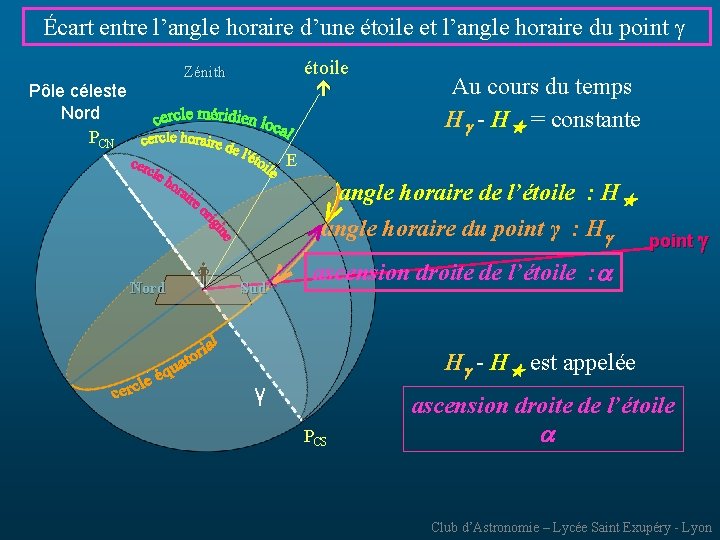 Écart entre l’angle horaire d’une étoile et l’angle horaire du point étoile Zénith Pôle