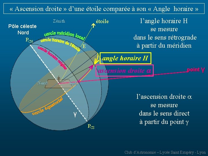 « Ascension droite » d’une étoile comparée à son « Angle horaire »