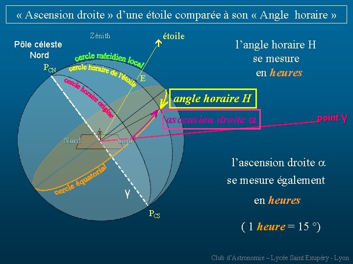  « Ascension droite » d’une étoile comparée à son « Angle horaire »