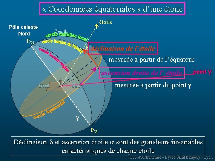  « Coordonnées équatoriales » d’une étoile Pôle céleste Nord PCN Zénith x E