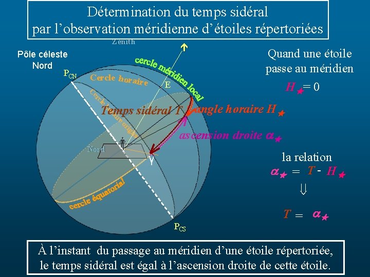 Détermination du temps sidéral par l’observation méridienne d’étoiles répertoriées Zénith Pôle céleste Nord PCN