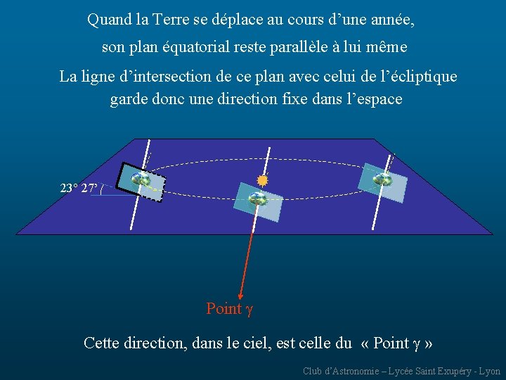 Quand la Terre se déplace au cours d’une année, son plan équatorial reste parallèle