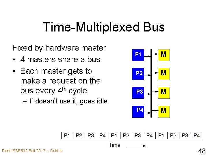 Time-Multiplexed Bus Fixed by hardware master • 4 masters share a bus • Each