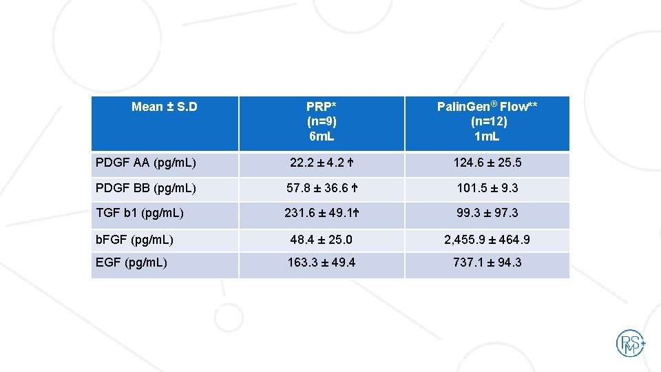 SOP-MKT-035 REV 4. 0 Growth Factors in Palin. Gen® Flow vs. PRP Mean ±