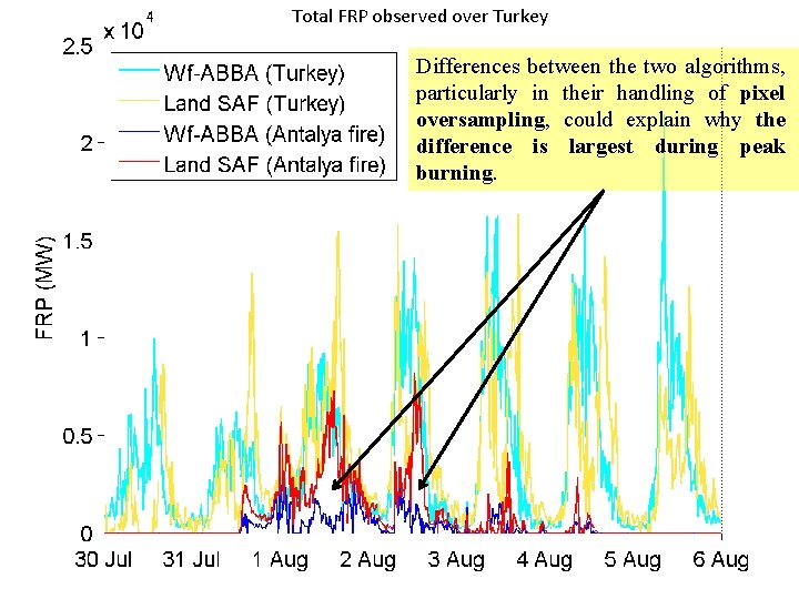 Total FRP observed over Turkey Differences between the two algorithms, particularly in their handling