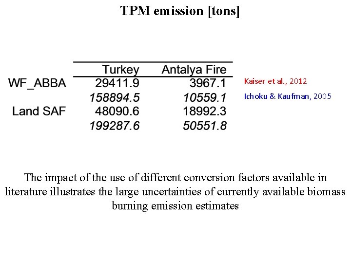 TPM emission [tons] Kaiser et al. , 2012 Ichoku & Kaufman, 2005 The impact