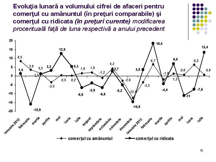 Evoluţia lunară a volumului cifrei de afaceri pentru comerţul cu amănuntul (în preţuri comparabile)