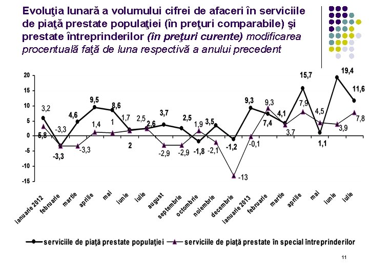 Evoluţia lunară a volumului cifrei de afaceri în serviciile de piaţă prestate populaţiei (în