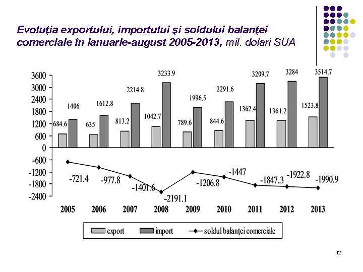 Evoluţia exportului, importului şi soldului balanţei comerciale în ianuarie-august 2005 -2013, mil. dolari SUA Evoluţia exportului, importului şi soldului balanţei comerciale în ianuarie-august 2005 -2013, mil. dolari SUA