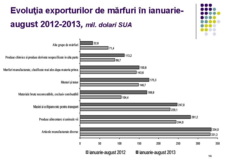 Evoluţia exporturilor de mărfuri în ianuarieaugust 2012 -2013, mil. dolari SUA 14 