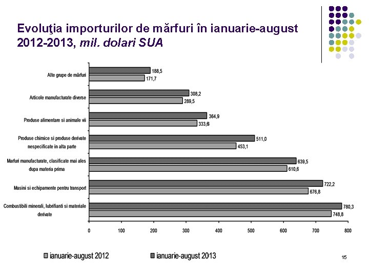 Evoluţia importurilor de mărfuri în ianuarie-august 2012 -2013, mil. dolari SUA 15 Evoluţia importurilor de mărfuri în ianuarie-august 2012 -2013, mil. dolari SUA 15