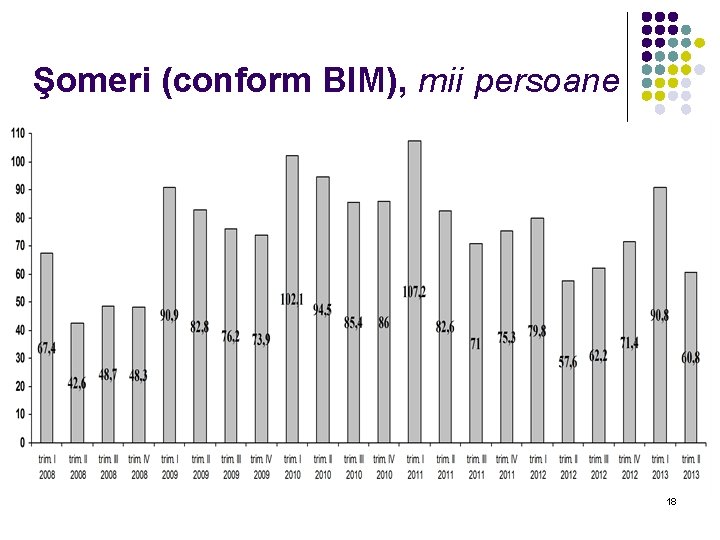 Şomeri (conform BIM), mii persoane 18 Şomeri (conform BIM), mii persoane 18