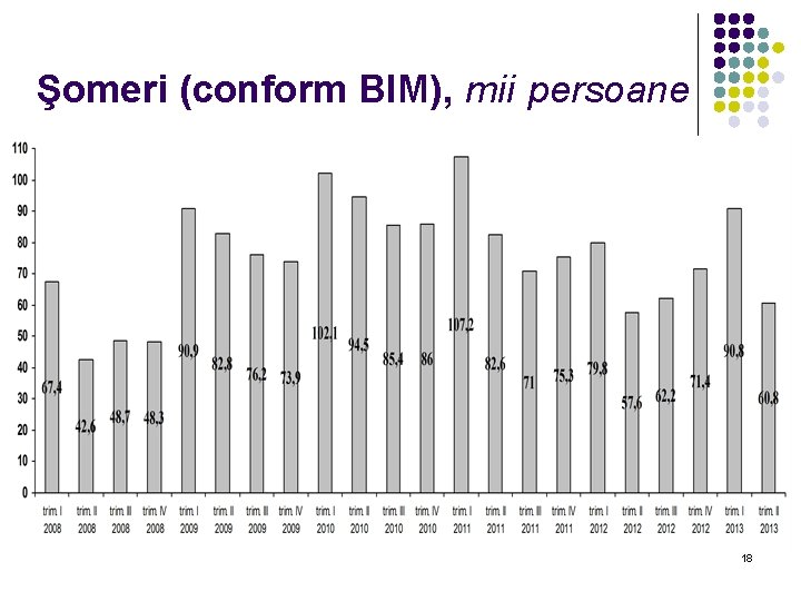 Şomeri (conform BIM), mii persoane 18 