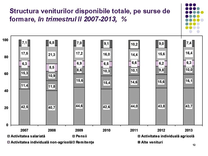Structura veniturilor disponibile totale, pe surse de formare, în trimestrul II 2007 -2013, %