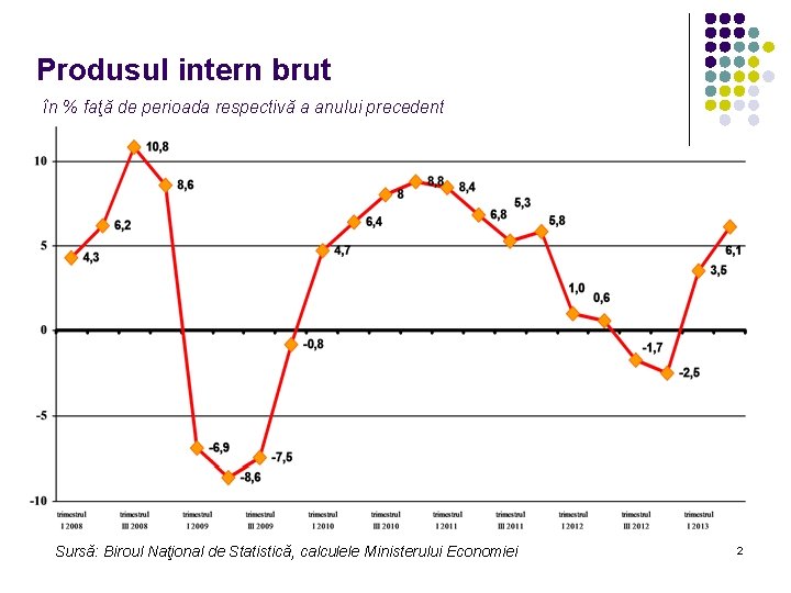 Produsul intern brut în % faţă de perioada respectivă a anului precedent Sursă: Biroul