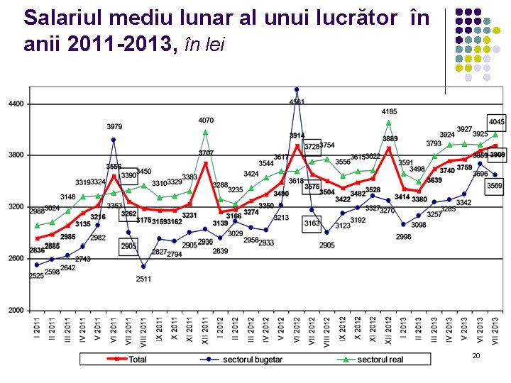 Salariul mediu lunar al unui lucrător în anii 2011 -2013, în lei 20 