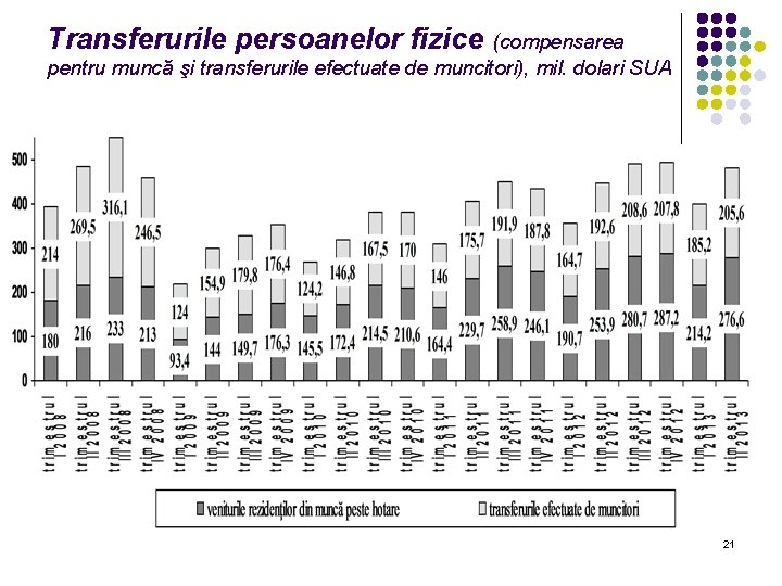 Transferurile persoanelor fizice (compensarea pentru muncă şi transferurile efectuate de muncitori), mil. dolari SUA