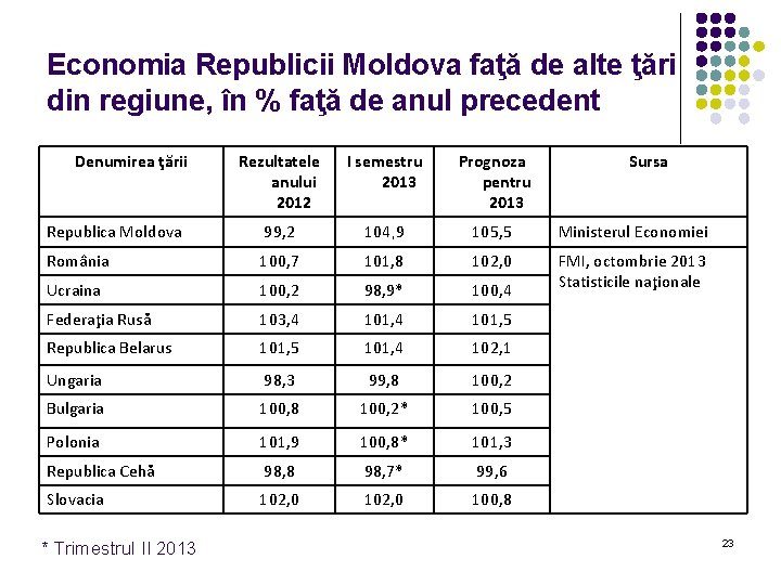 Economia Republicii Moldova faţă de alte ţări din regiune, în % faţă de anul