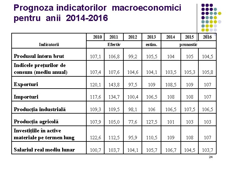 Prognoza indicatorilor macroeconomici pentru anii 2014 -2016 2010 2011 2012 Efectiv Indicatorii 2013 2014 Prognoza indicatorilor macroeconomici pentru anii 2014 -2016 2010 2011 2012 Efectiv Indicatorii 2013 2014