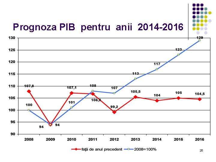 Prognoza PIB pentru anii 2014 -2016 25 