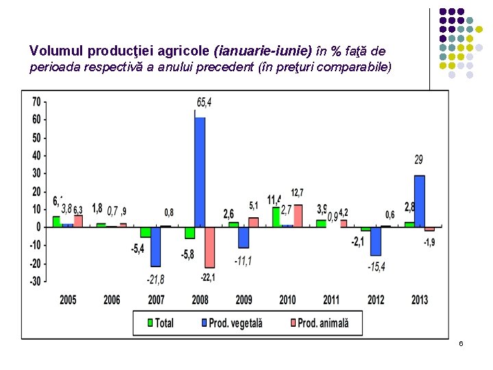 Volumul producţiei agricole (ianuarie-iunie) în % faţă de perioada respectivă a anului precedent (în