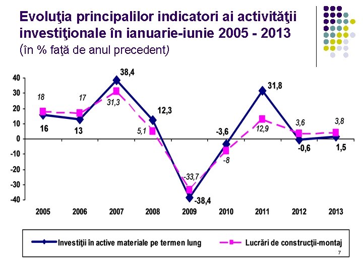 Evoluţia principalilor indicatori ai activităţii investiţionale în ianuarie-iunie 2005 - 2013 (în % faţă