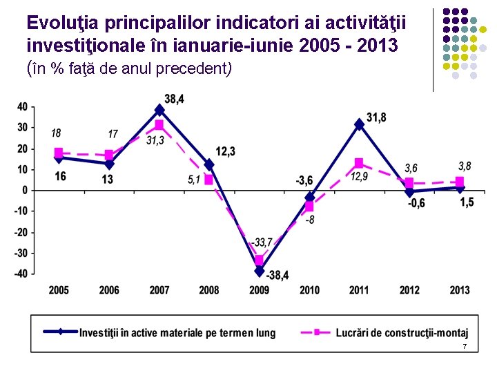 Evoluţia principalilor indicatori ai activităţii investiţionale în ianuarie-iunie 2005 - 2013 (în % faţă Evoluţia principalilor indicatori ai activităţii investiţionale în ianuarie-iunie 2005 - 2013 (în % faţă
