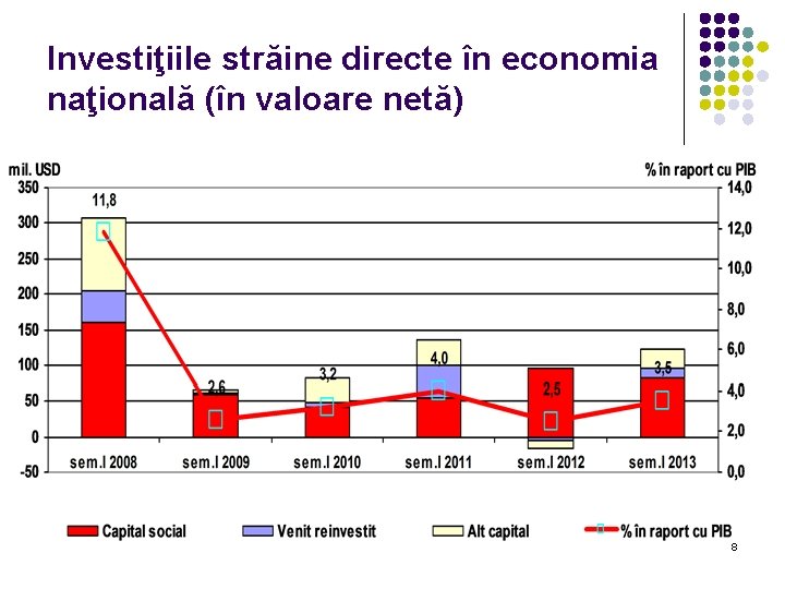 Investiţiile străine directe în economia naţională (în valoare netă) 8 