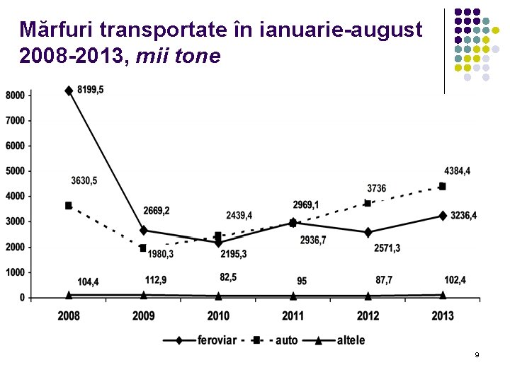 Mărfuri transportate în ianuarie-august 2008 -2013, mii tone 9 