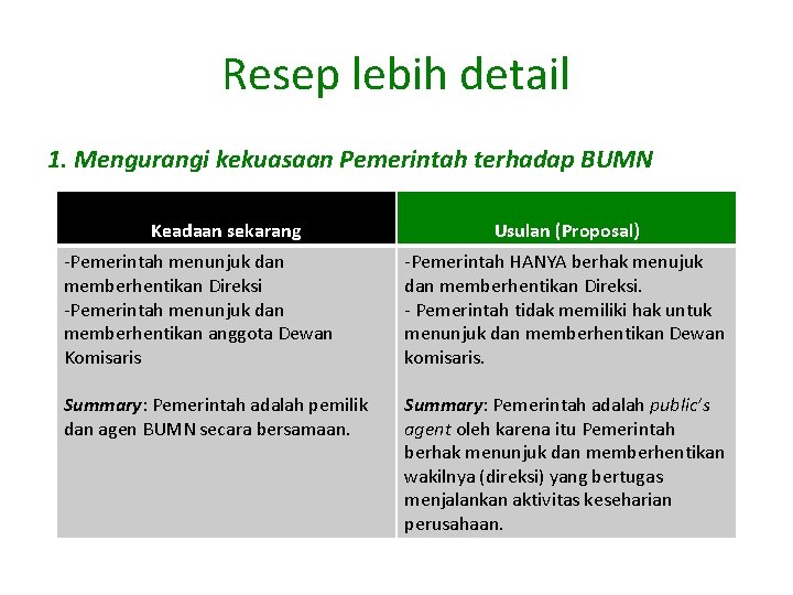 Resep lebih detail 1. Mengurangi kekuasaan Pemerintah terhadap BUMN Keadaan sekarang Usulan (Proposal) -Pemerintah