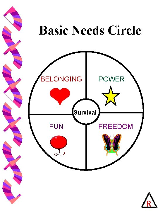Basic Needs Circle BELONGING POWER Survival FUN FREEDOM R 