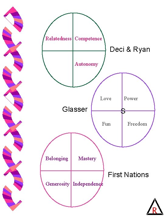 Relatedness Competence Deci & Ryan Autonomy Love Glasser S Fun Belonging Power Freedom Mastery